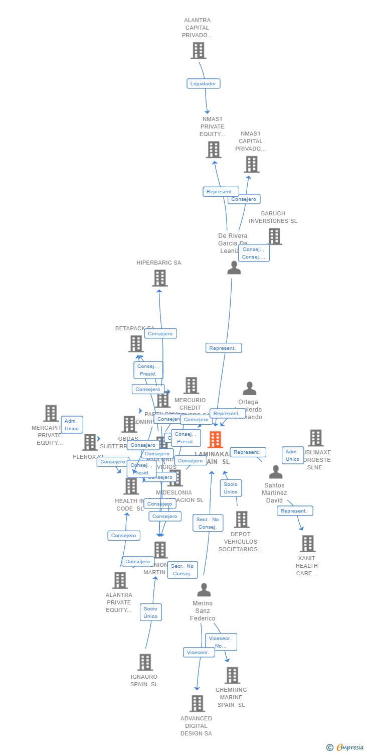 Vinculaciones societarias de LAMINAKAN SPAIN SL
