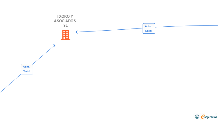 Vinculaciones societarias de TXOKO Y ASOCIADOS SL