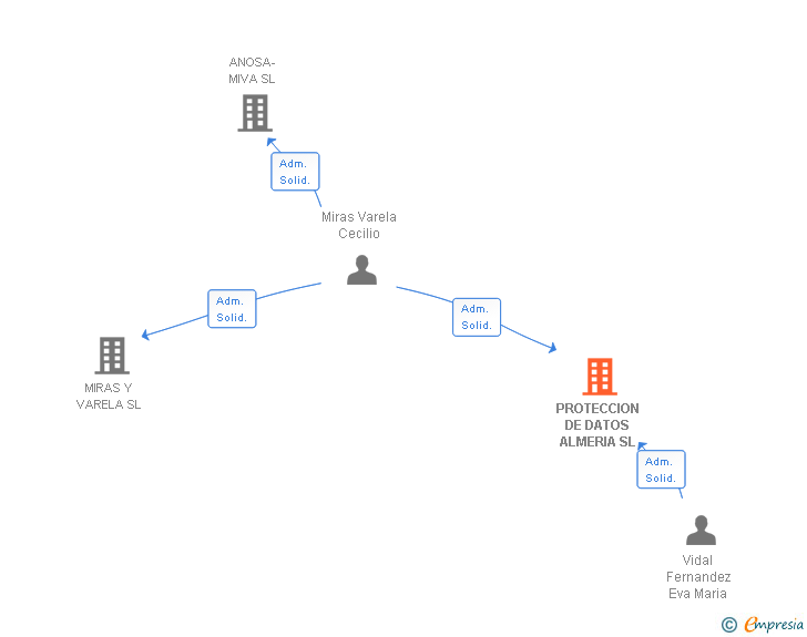 Vinculaciones societarias de IMPORT MOTOR IBERICA SL