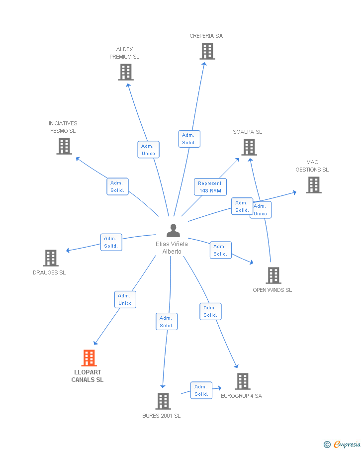 Vinculaciones societarias de LLOPART CANALS SL