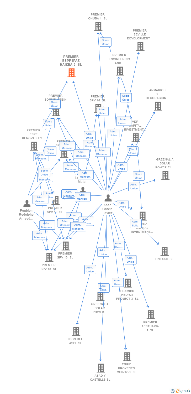 Vinculaciones societarias de PREMIER ESPF IPAZ HAIZEA 6 SL