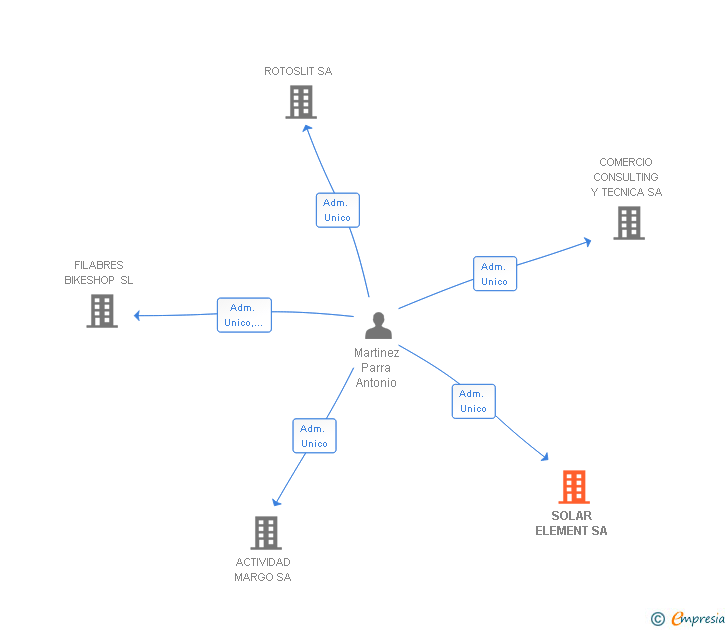 Vinculaciones societarias de SOLAR ELEMENT SL