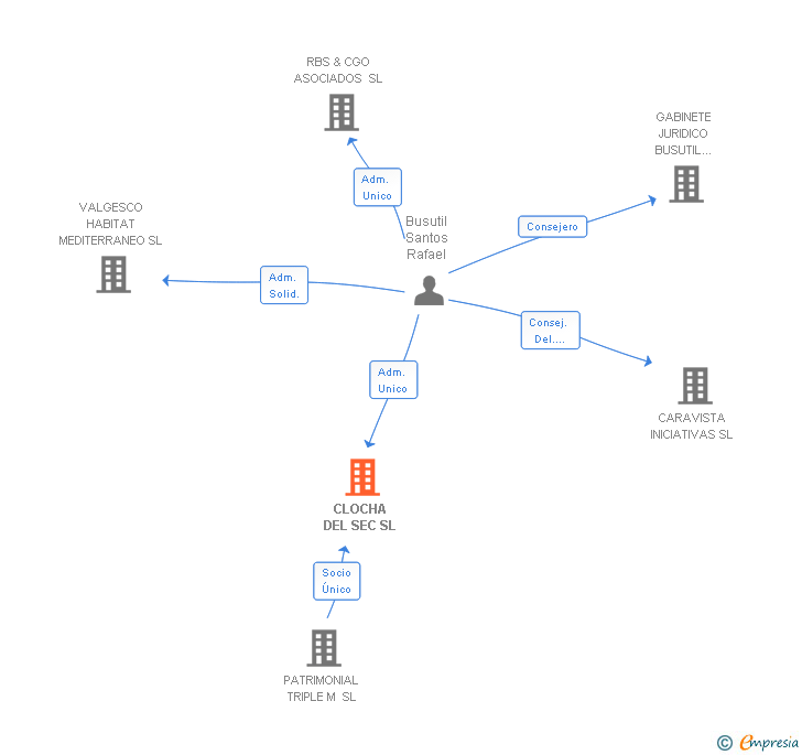 Vinculaciones societarias de CLOCHA DEL SEC SL