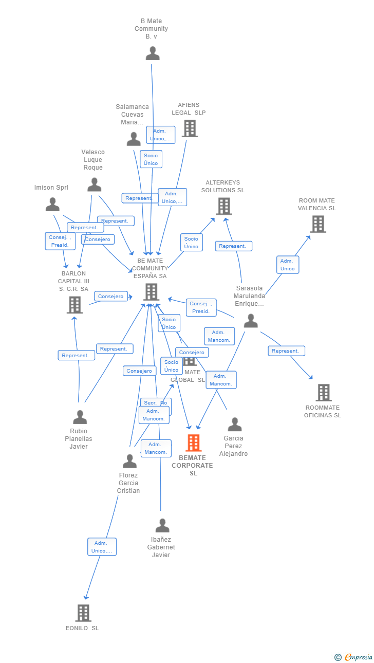 Vinculaciones societarias de BEMATE CORPORATE SL