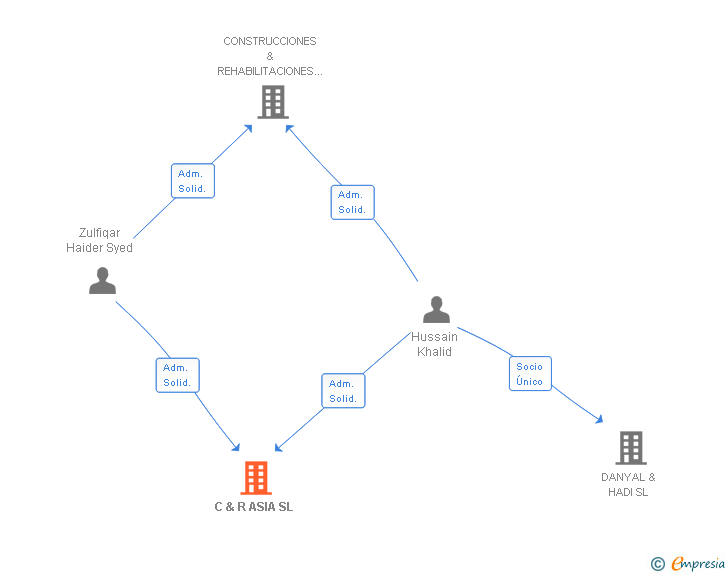 Vinculaciones societarias de C & R ASIA SL