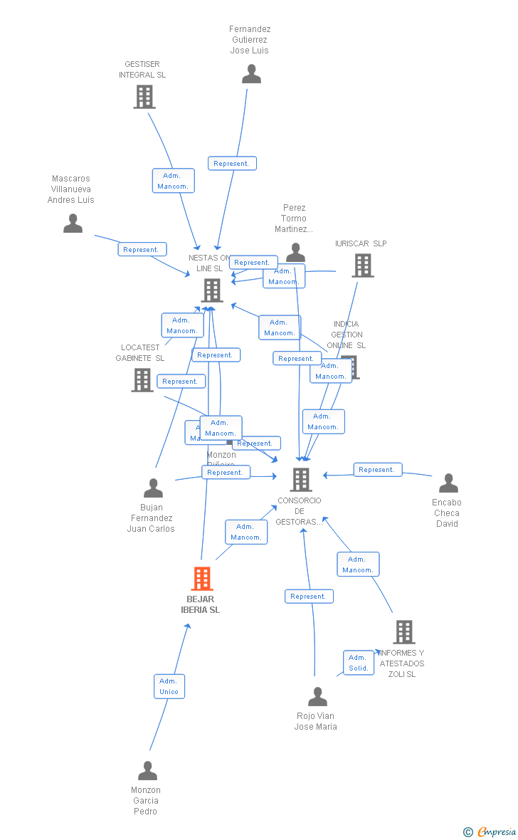 Vinculaciones societarias de BEJAR IBERIA SL