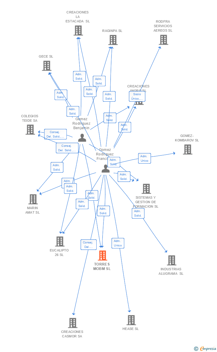 Vinculaciones societarias de TORRES MOBM SL