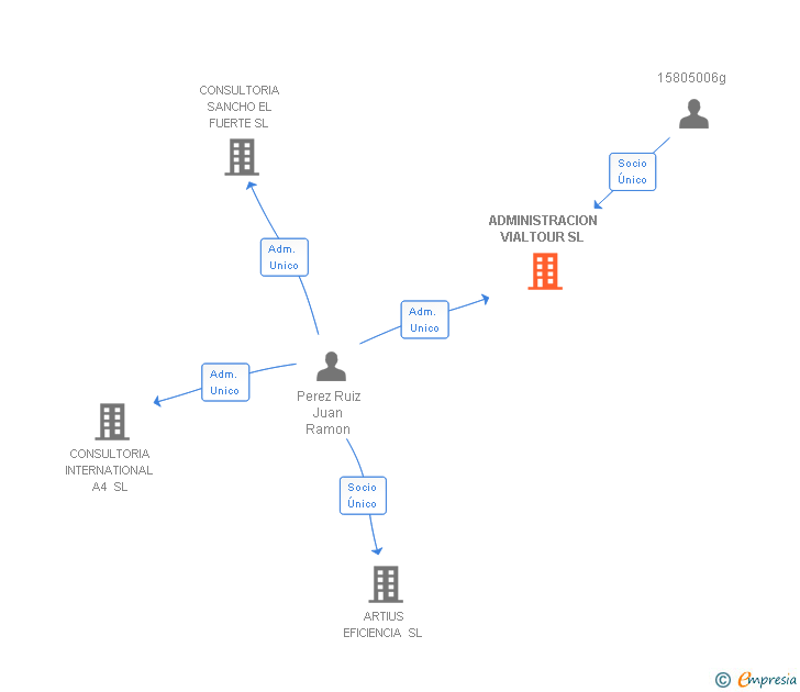 Vinculaciones societarias de ADMINISTRACION VIALTOUR SL