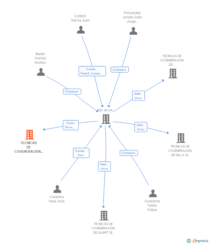 Vinculaciones societarias de TECNICAS DE COGENERACION DEL GELSA SL