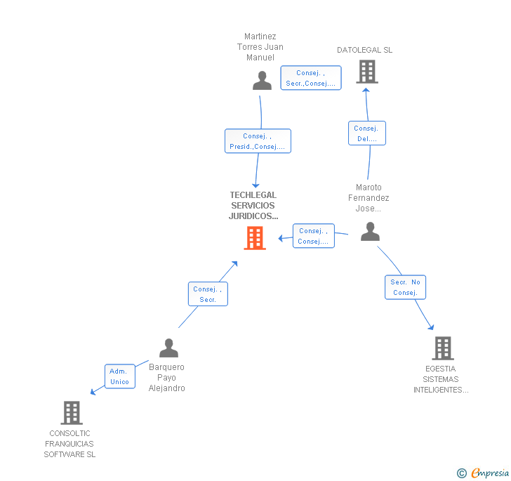 Vinculaciones societarias de TECHLEGAL SERVICIOS JURIDICOS Y TECNOLOGICOS SL