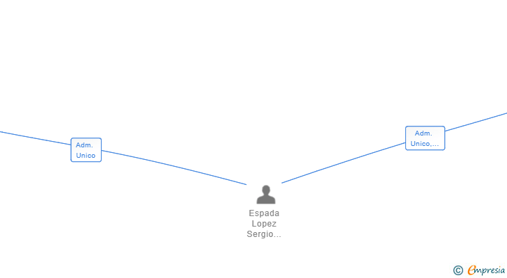 Vinculaciones societarias de MOTO ESPADA RACING SL
