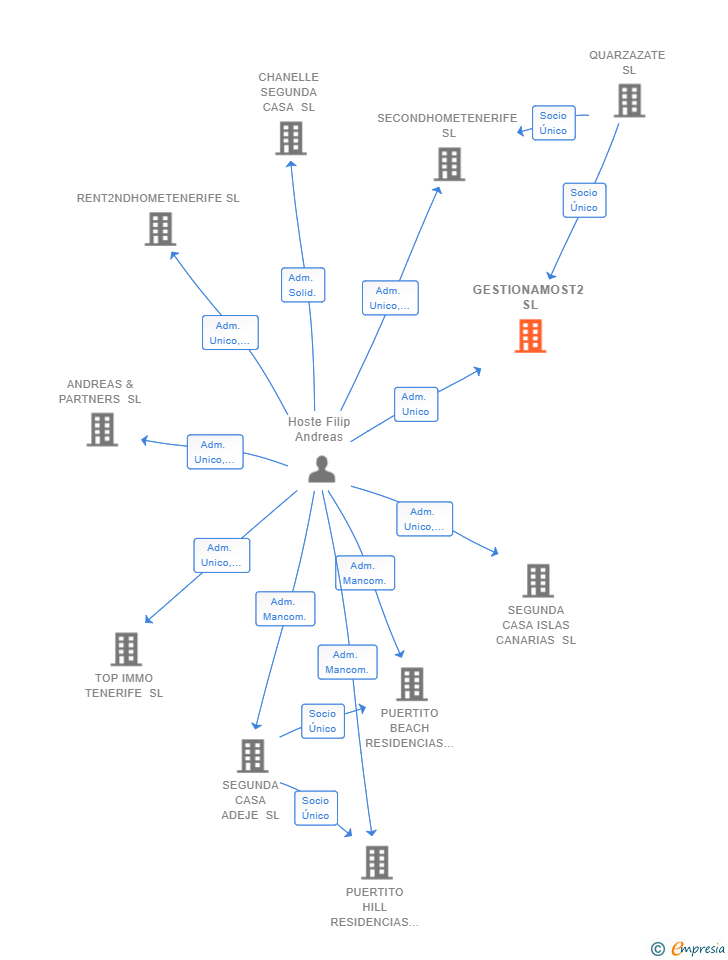 Vinculaciones societarias de GESTIONAMOST2 SL