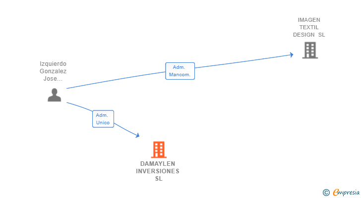 Vinculaciones societarias de DAMAYLEN INVERSIONES SL