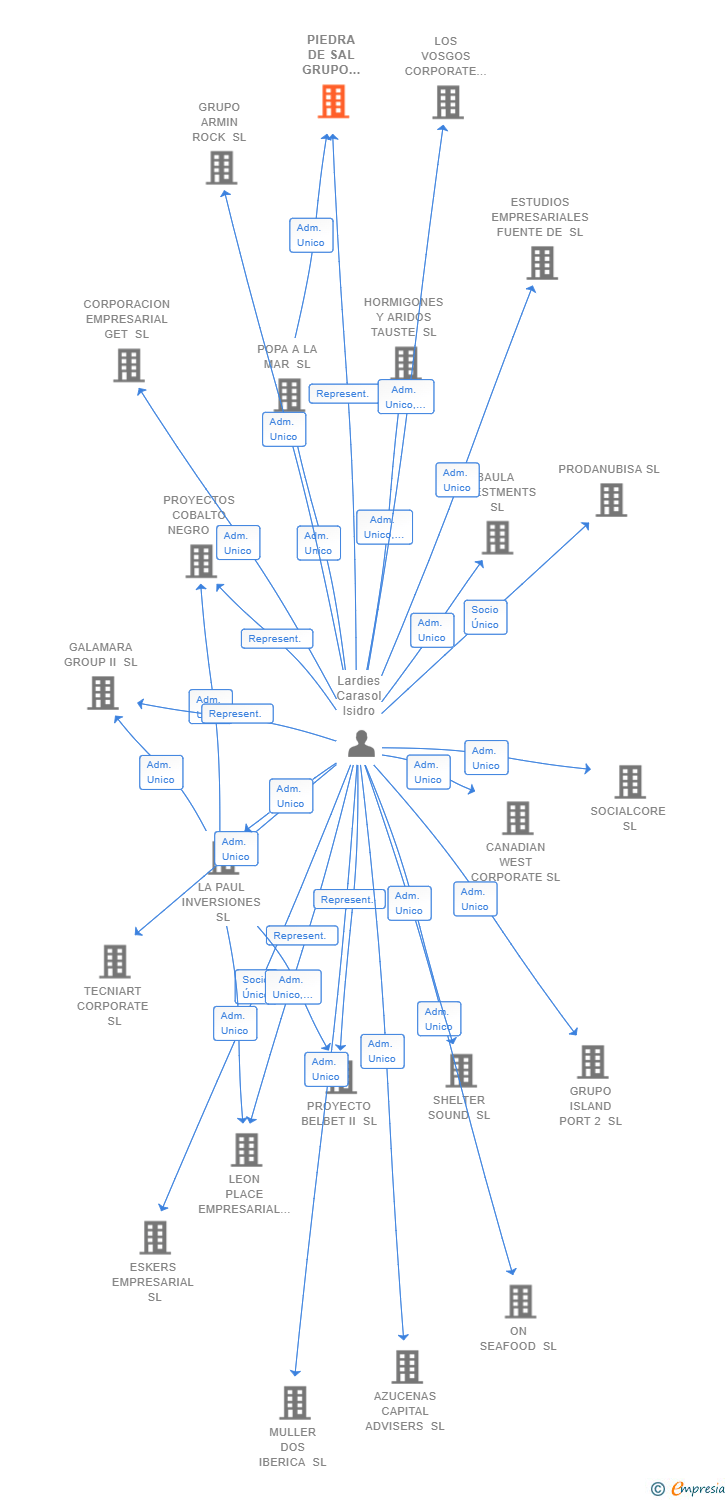 Vinculaciones societarias de PIEDRA DE SAL GRUPO EMPRESARIAL SL