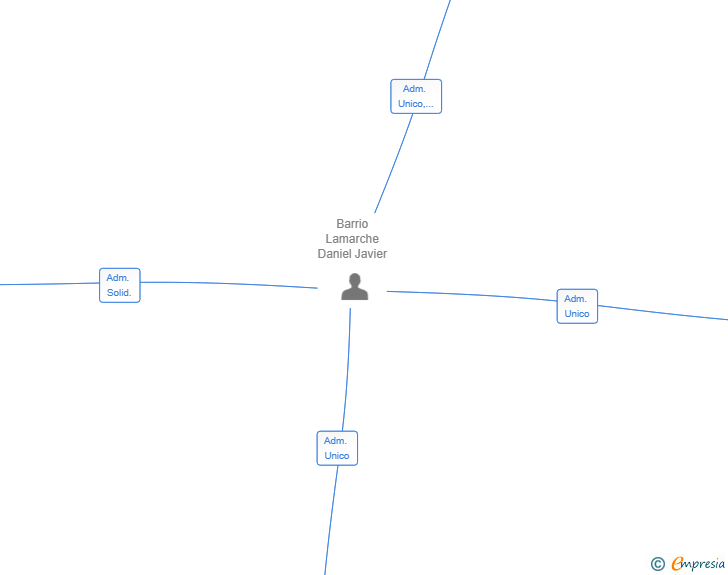 Vinculaciones societarias de JADB 28011 SL