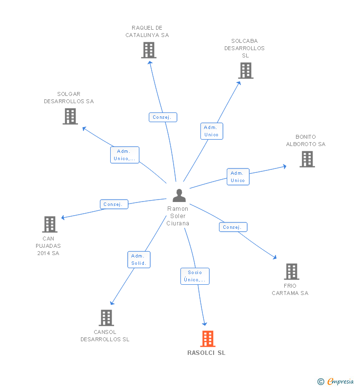 Vinculaciones societarias de RASOLCI SL