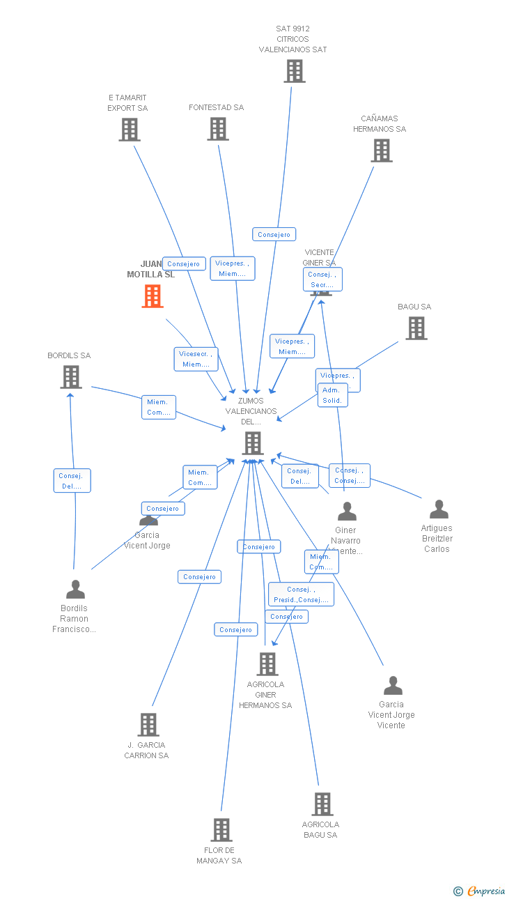 Vinculaciones societarias de JUAN MOTILLA SL