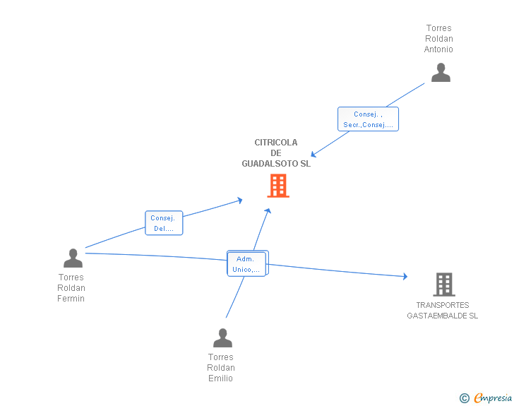 Vinculaciones societarias de CITRICOLA DE GUADALSOTO SL