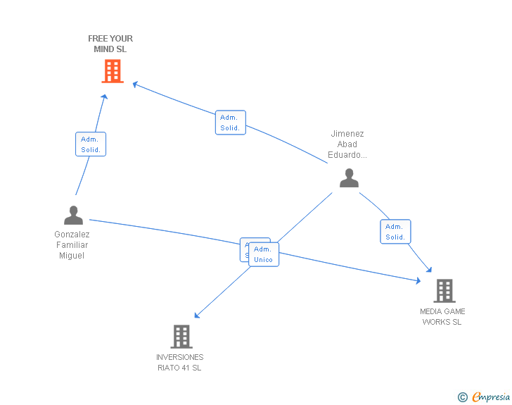 Vinculaciones societarias de FREE YOUR MIND SL
