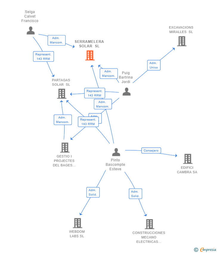 Vinculaciones societarias de SERRAMELERA SOLAR SL