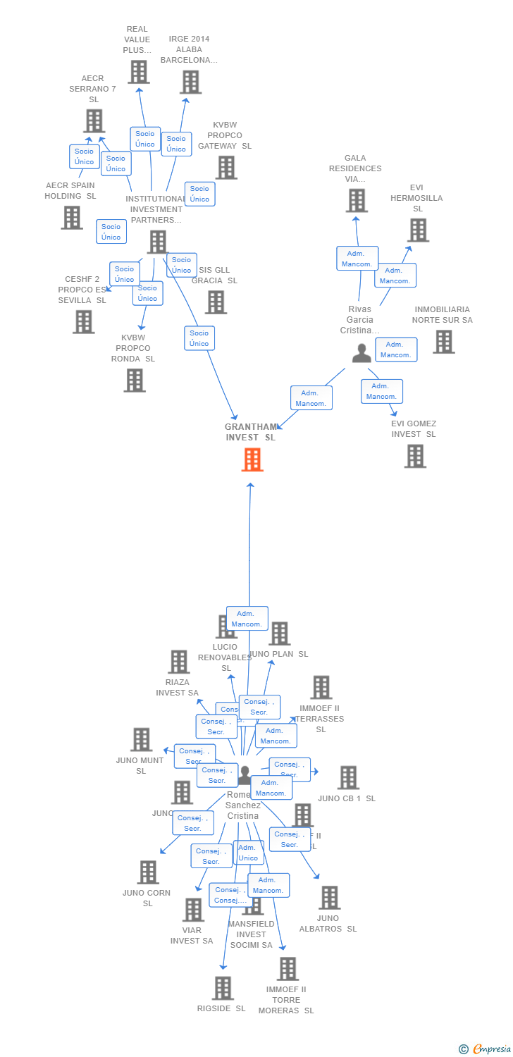 Vinculaciones societarias de GRANTHAM INVEST SL