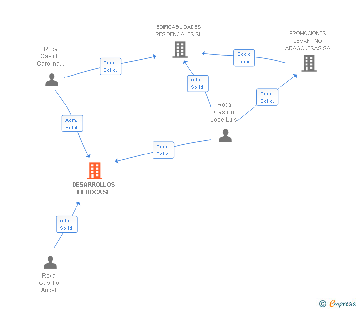 Vinculaciones societarias de DESARROLLOS IBEROCA SL