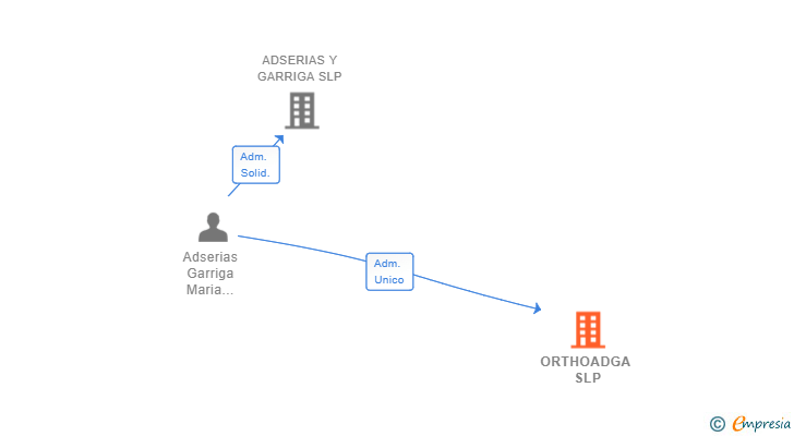 Vinculaciones societarias de ORTHOADGA SLP