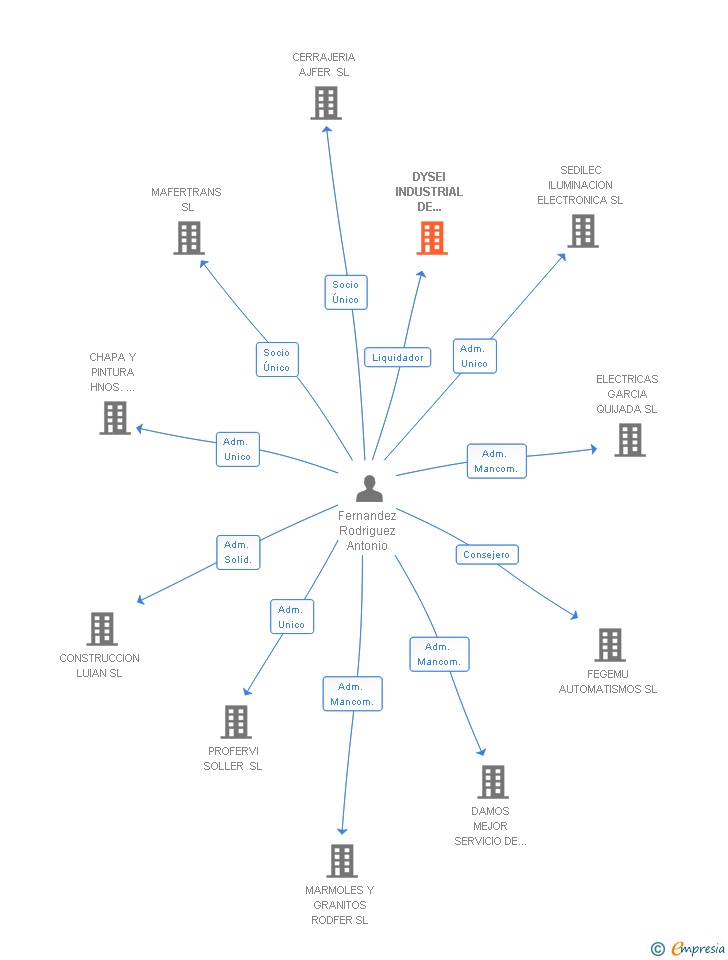 Vinculaciones societarias de DYSEI INDUSTRIAL DE SEGURIDAD SL