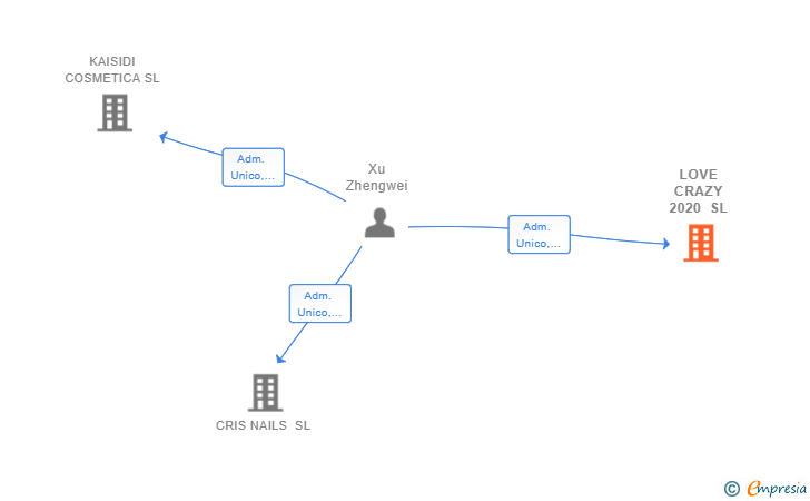 Vinculaciones societarias de LOVE CRAZY 2020 SL