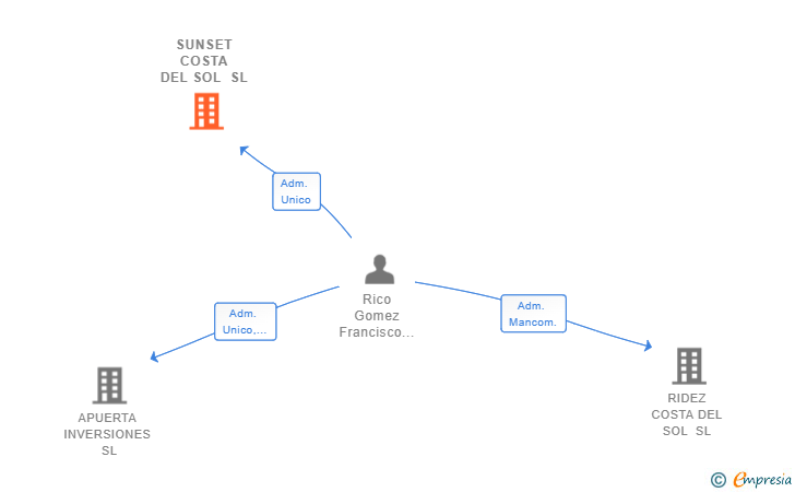 Vinculaciones societarias de SUNSET COSTA DEL SOL SL