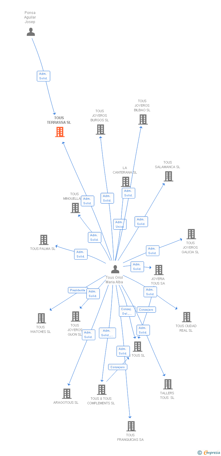 Vinculaciones societarias de TOUS TERRASSA SL