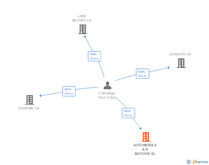 Vinculaciones societarias de AUTOMOBILS A R MOTORS SL