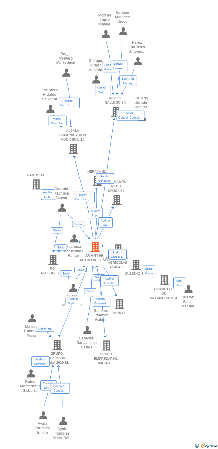 Vinculaciones societarias de AVANTER AUDITORES SLP