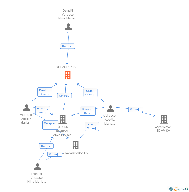 Vinculaciones societarias de VELASPEX SL