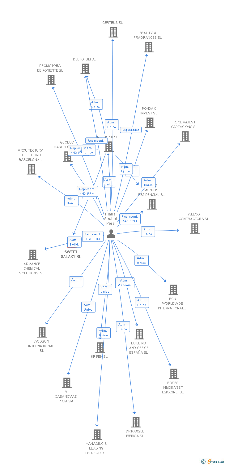 Vinculaciones societarias de SWEET GALAXY SL