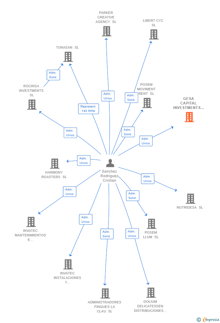 Vinculaciones societarias de GESA CAPITAL INVESTMENTS SL