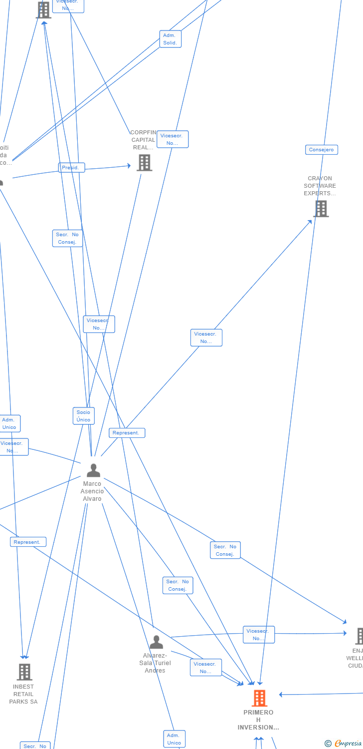 Vinculaciones societarias de PRIMERO H INVERSION SOCIAL SOCIMI SA