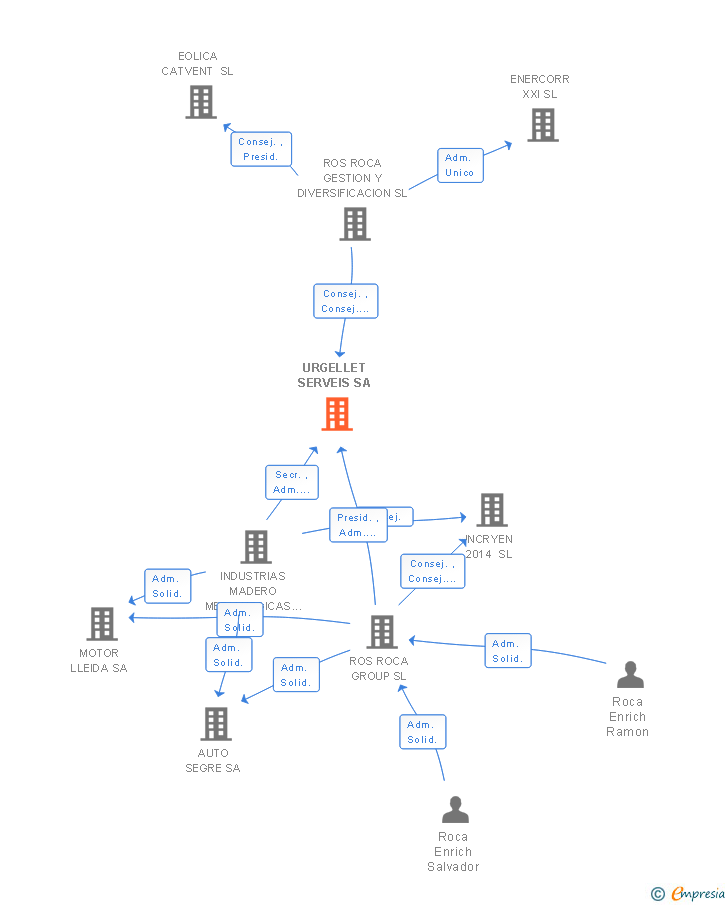 Vinculaciones societarias de URGELLET SERVEIS SA
