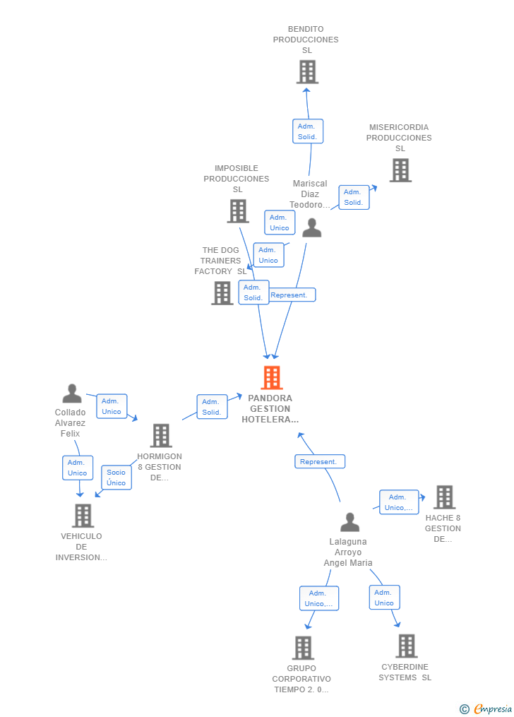 Vinculaciones societarias de PANDORA GESTION HOTELERA SL