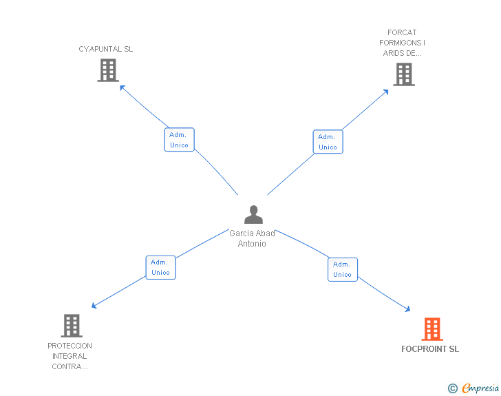Vinculaciones societarias de FOCPROINT SL