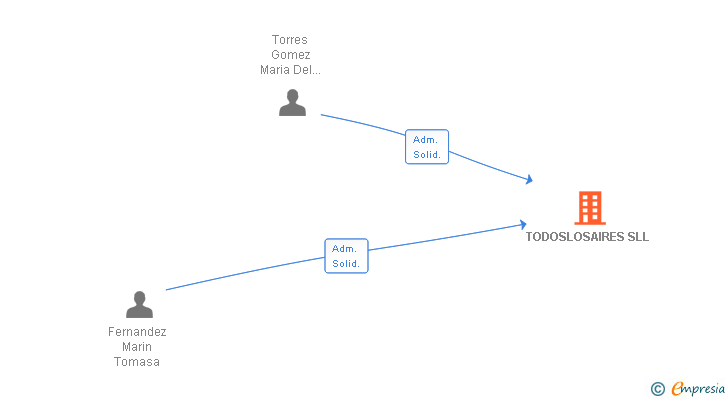 Vinculaciones societarias de TODOSLOSAIRES SL