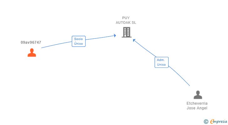 Vinculaciones societarias de 09av96747