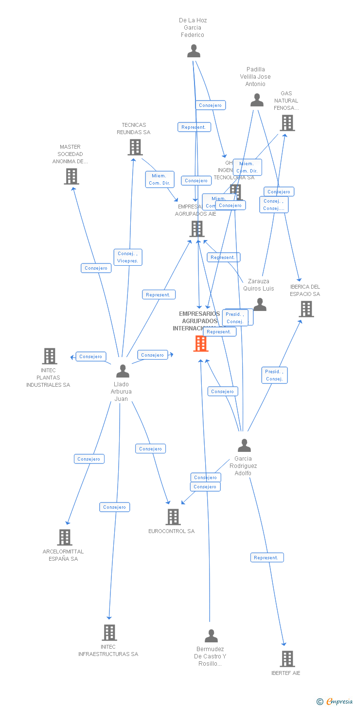 Vinculaciones societarias de EMPRESARIOS AGRUPADOS INTERNACIONAL SA