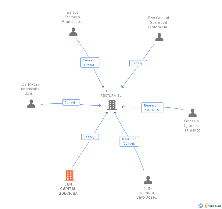 Vinculaciones societarias de EBN CAPITAL SGECR SA