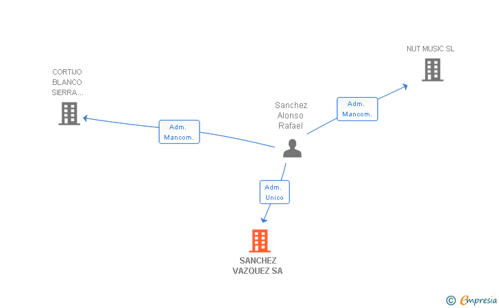 Vinculaciones societarias de SANCHEZ VAZQUEZ SA
