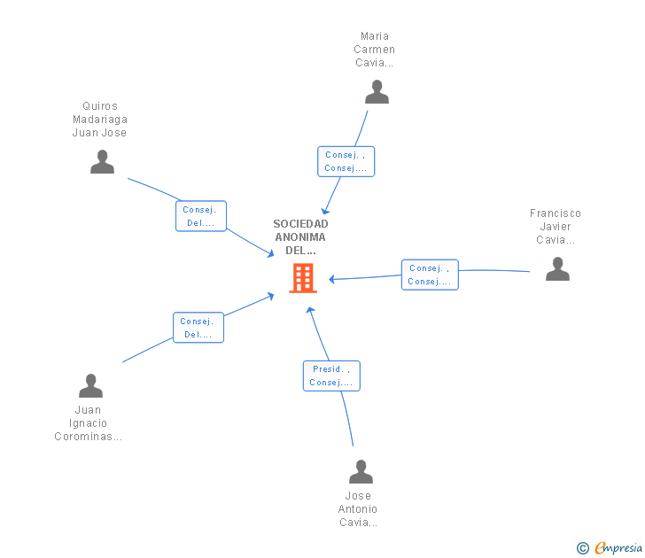 Vinculaciones societarias de SOCIEDAD ANONIMA DEL UCIEZA