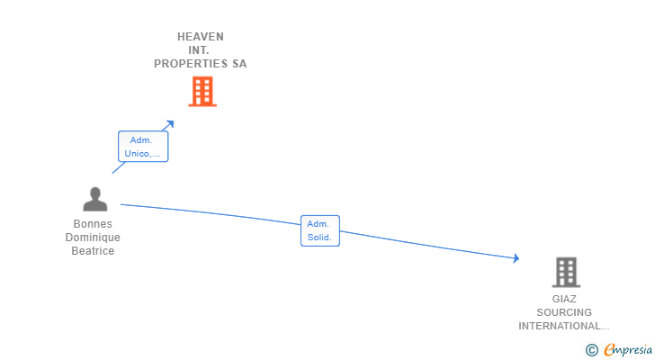 Vinculaciones societarias de HEAVEN INT. PROPERTIES SA