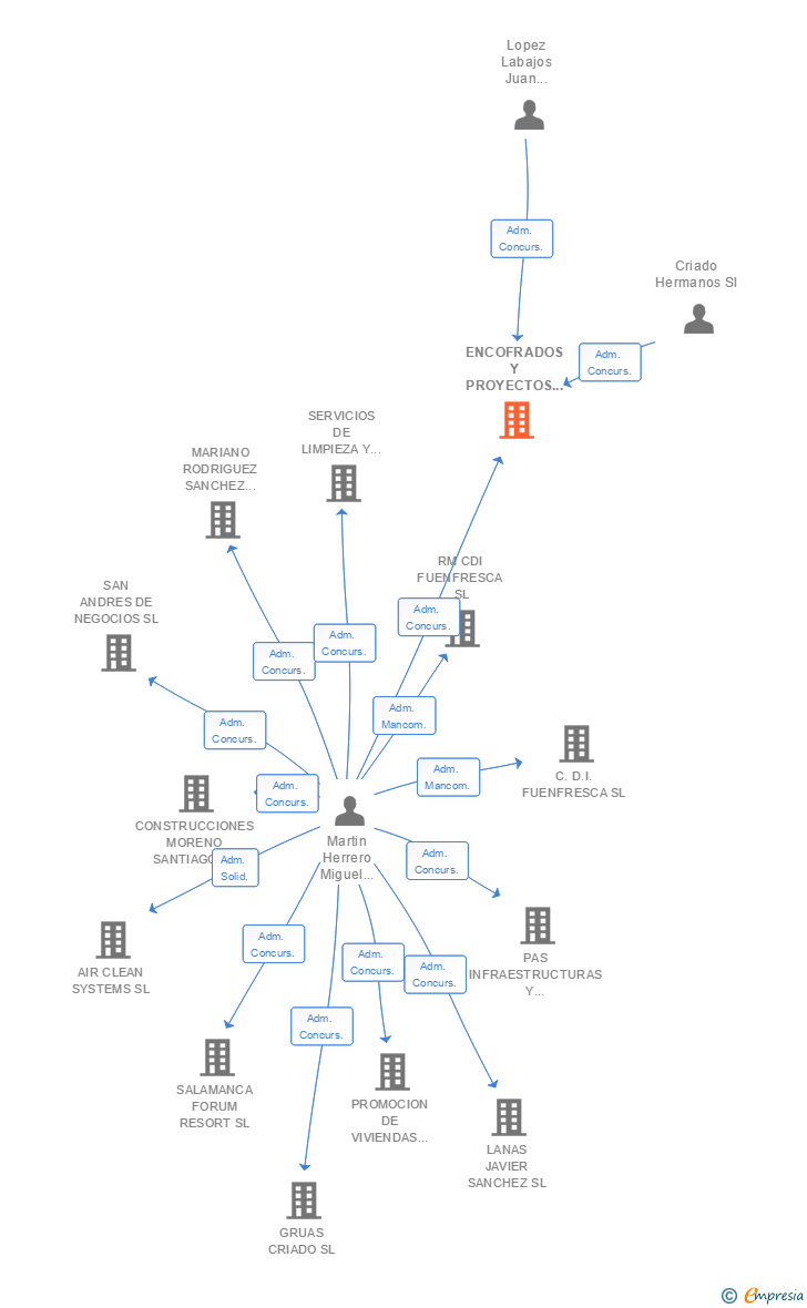 Vinculaciones societarias de ENCOFRADOS Y PROYECTOS VIA DE LA PLATA SL