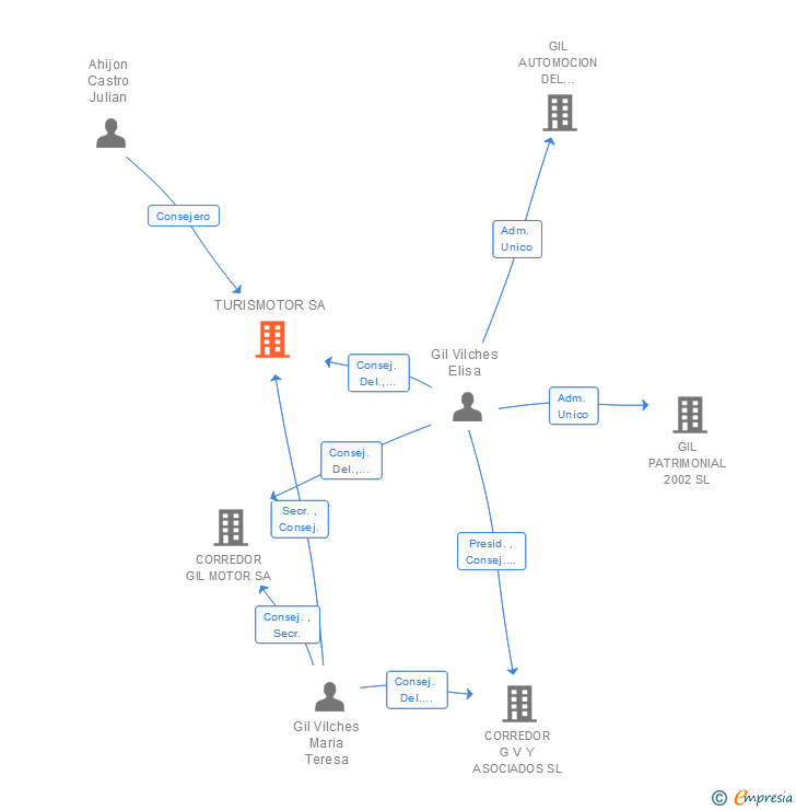 Vinculaciones societarias de TURISMOTOR SA
