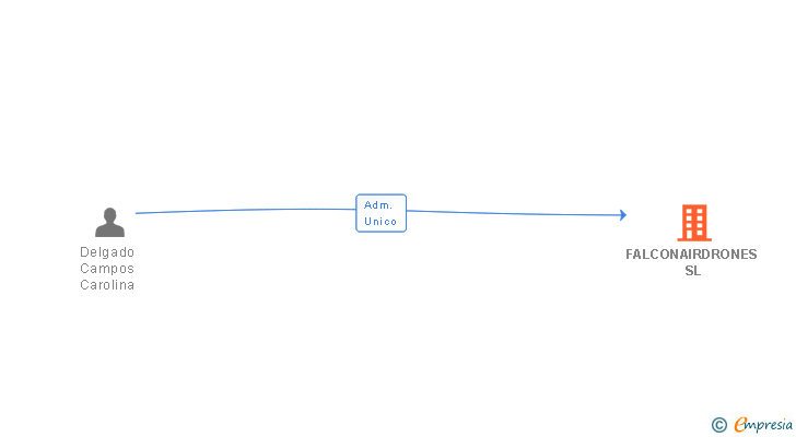 Vinculaciones societarias de FALCONAIRDRONES SL
